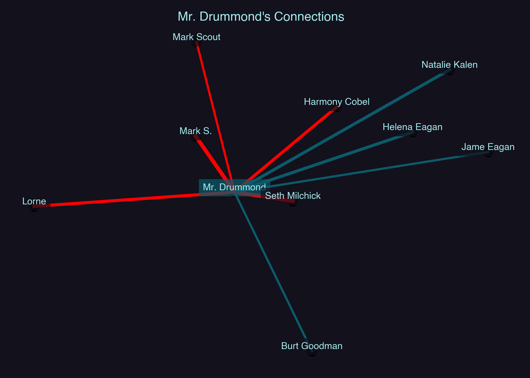 Relationship Network for Mr. Drummond
